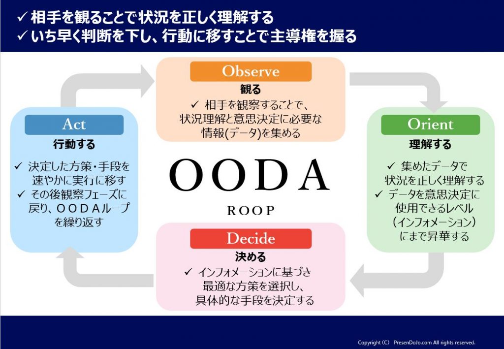 OODA